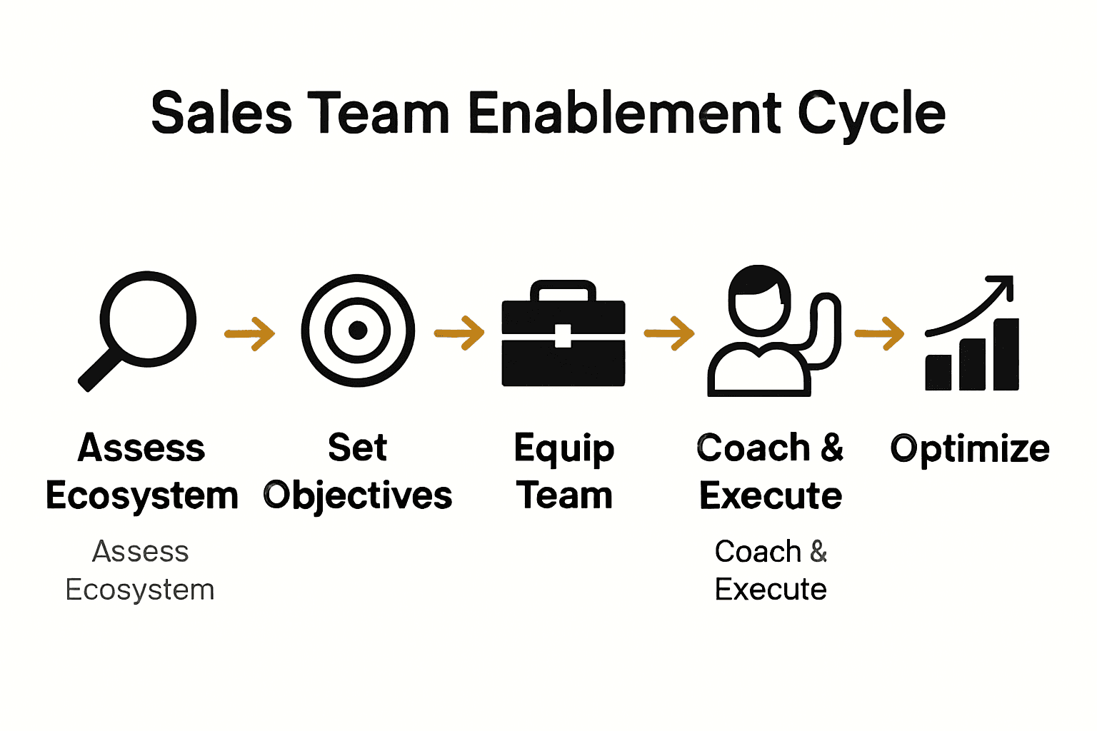 Infographic of the five-stage sales team enablement cycle with icons and arrows.