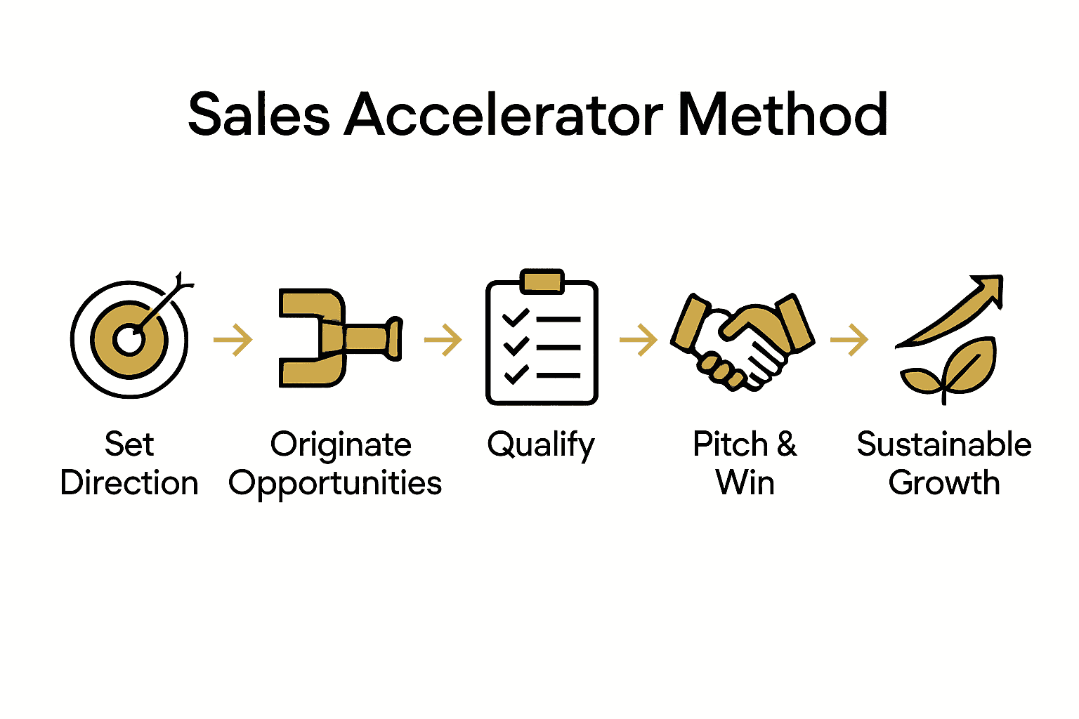 Infographic process showing five Sales Accelerator stages with icons and captions