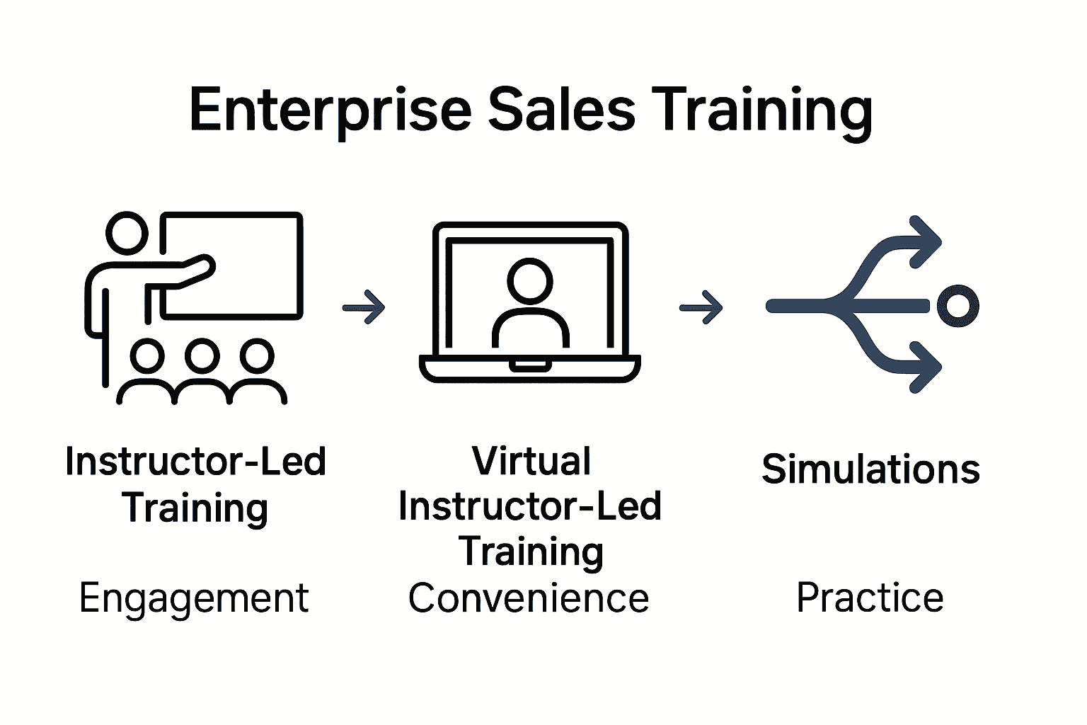 Comparison of enterprise sales training methods with icons and benefits