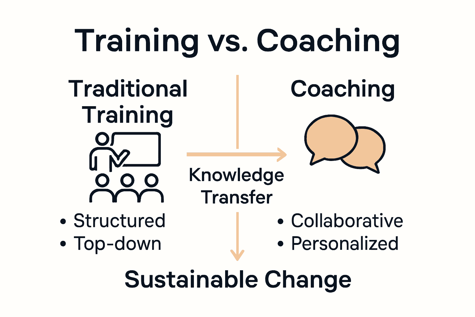Infographic comparing coaching and training approaches in UK workplaces.