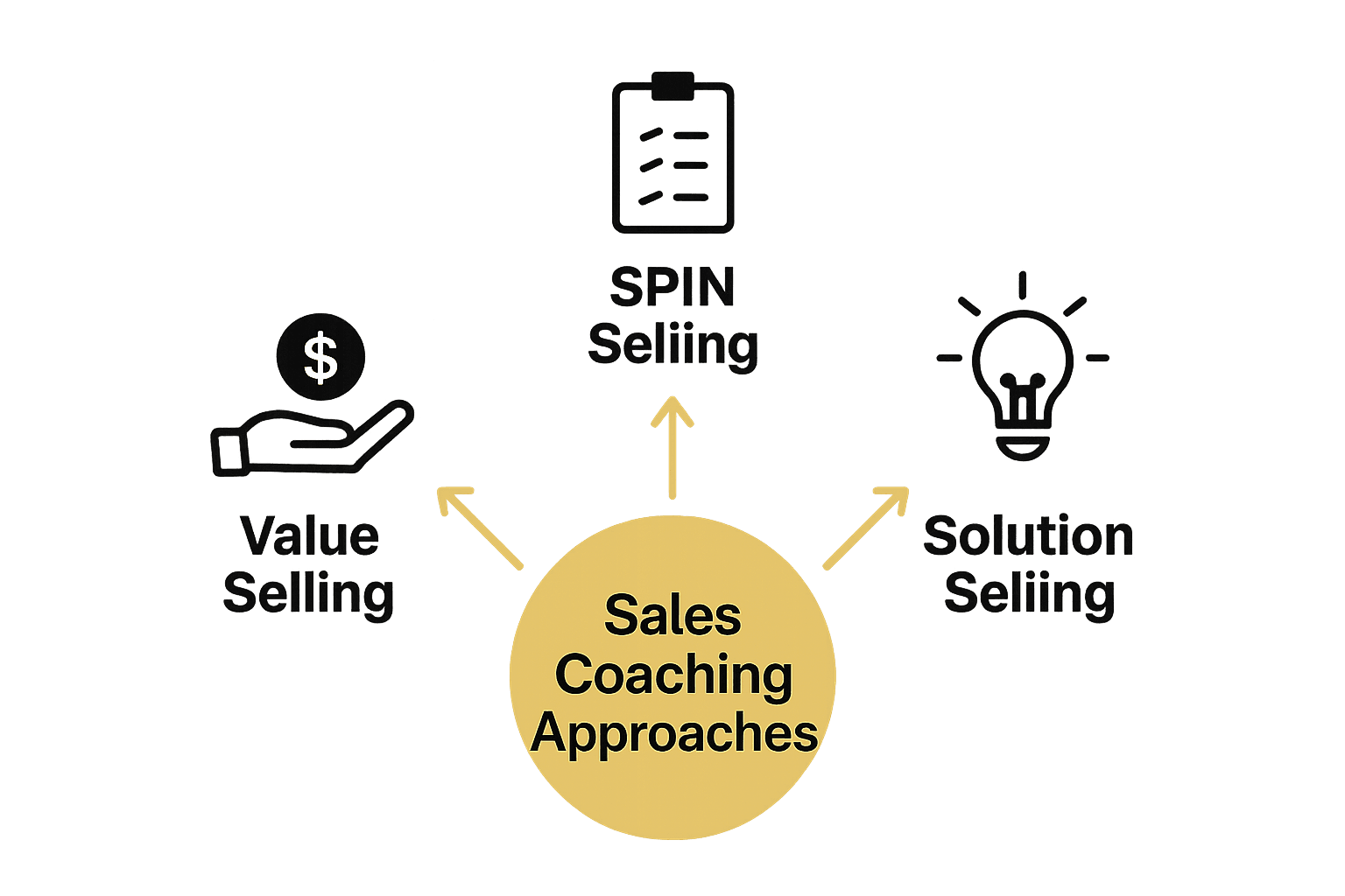 Infographic comparing SPIN, Solution, and Value Selling coaching approaches.