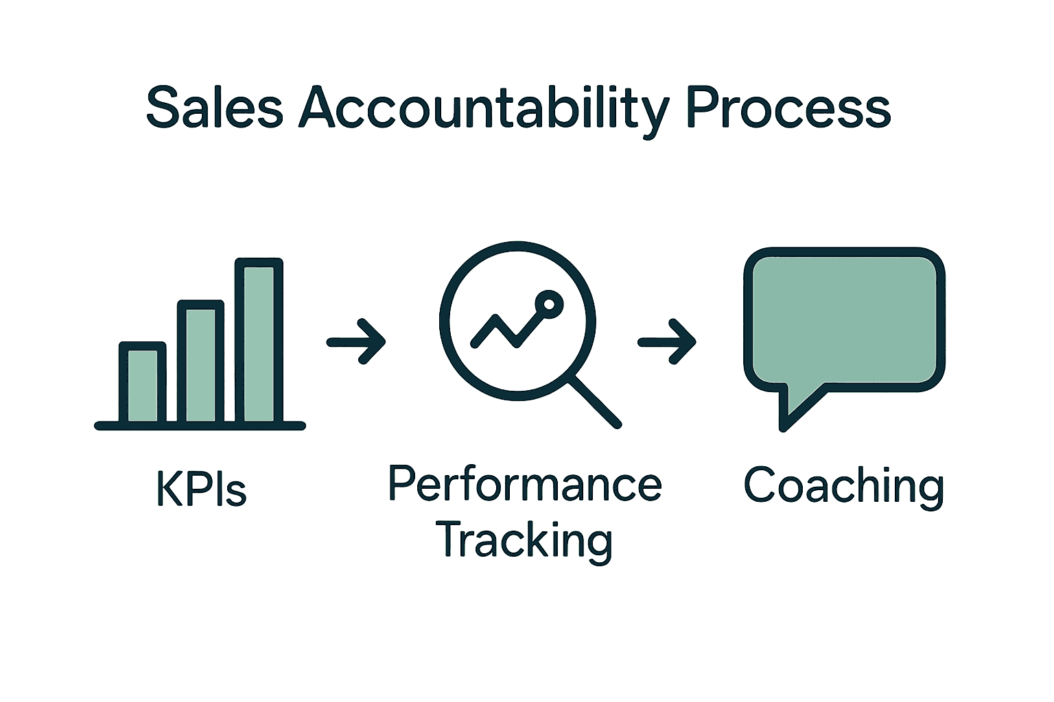 Infographic shows sales accountability workflow: KPIs, tracking, coaching.