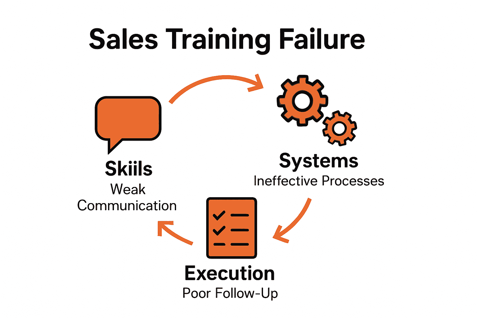 Infographic cycle showing skills, systems, and execution as core sales training failure points.