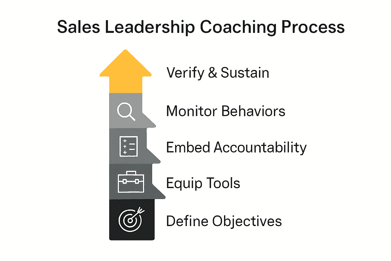 Infographic showing five key steps of sales leadership coaching.
