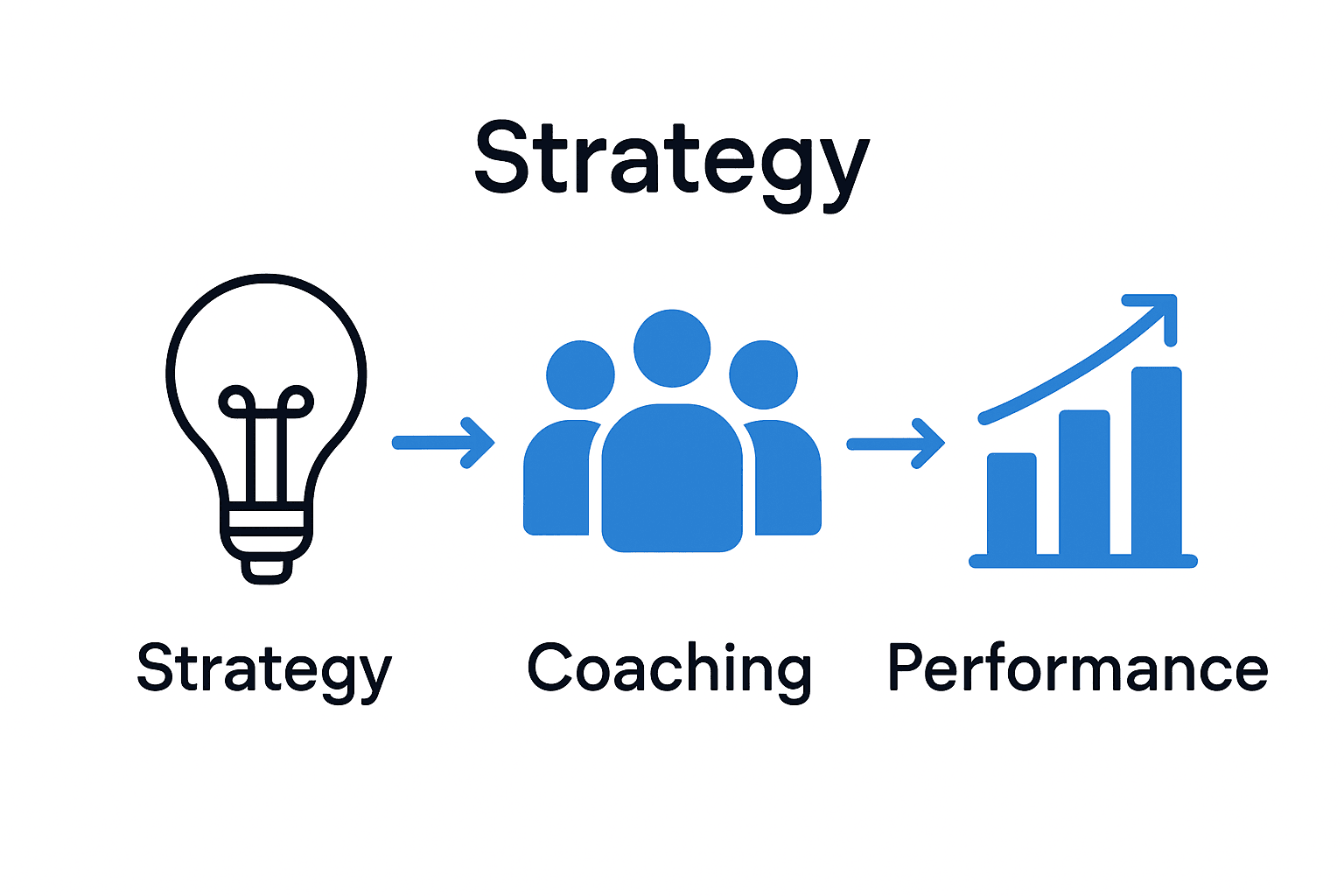 Infographic showing strategy, coaching, performance icons linked together