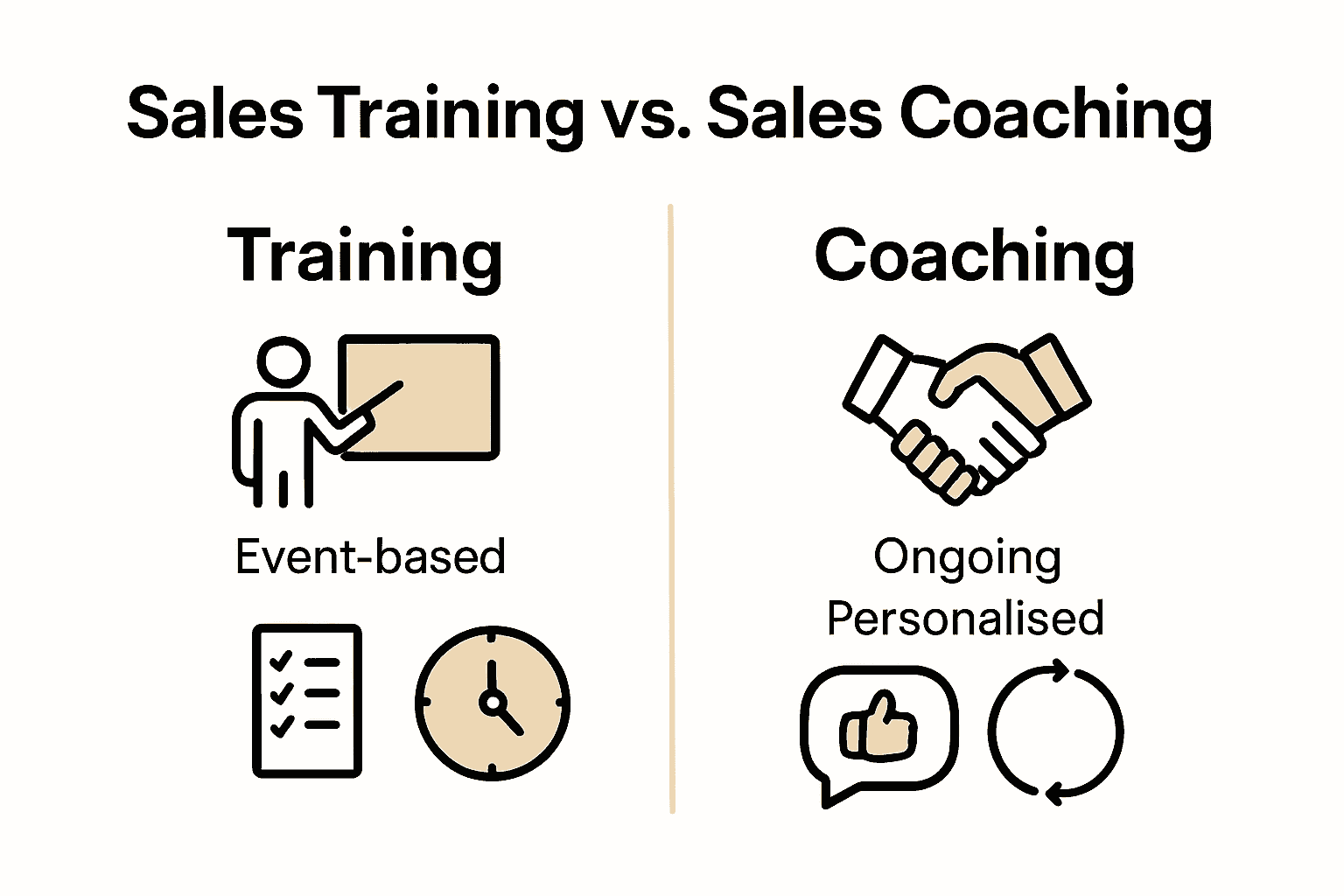 Infographic comparing sales training and coaching functions.