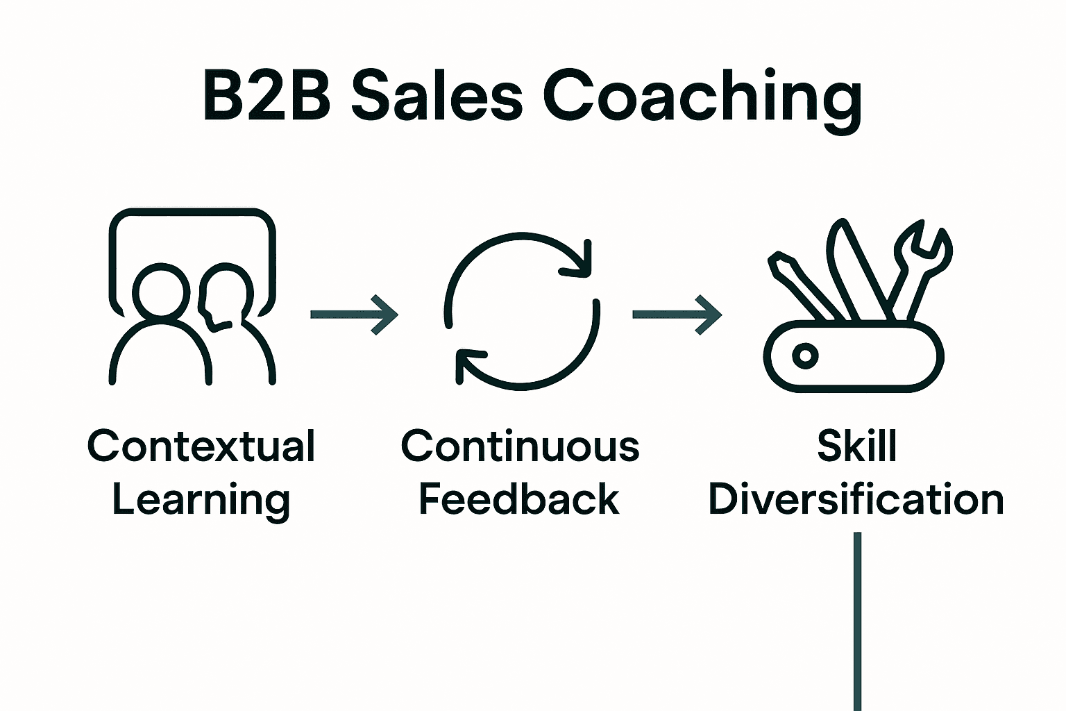 Infographic illustrating three elements of B2B sales coaching frameworks: contextual learning, continuous feedback, and skill diversification.