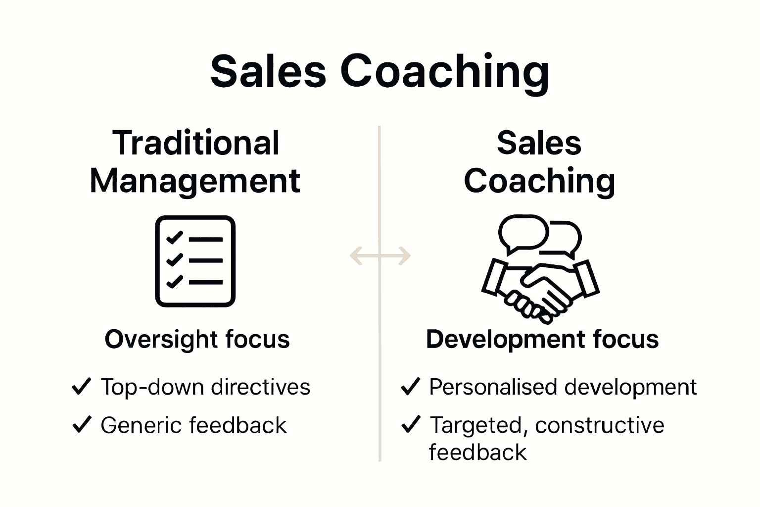 Infographic comparing traditional management and sales coaching styles in sales teams.