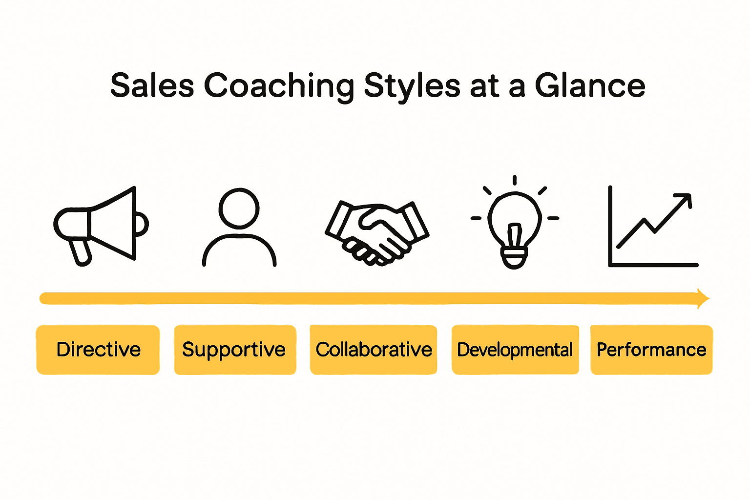 Infographic comparing five manager coaching styles with icons