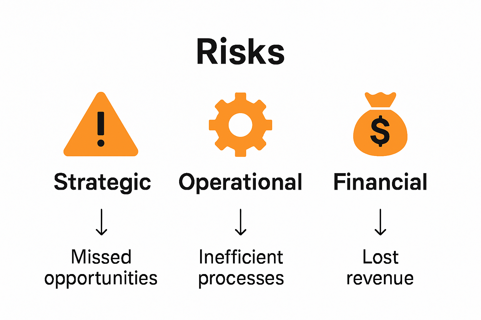 Infographic comparing strategic, operational, and financial risks of neglecting sales measurement