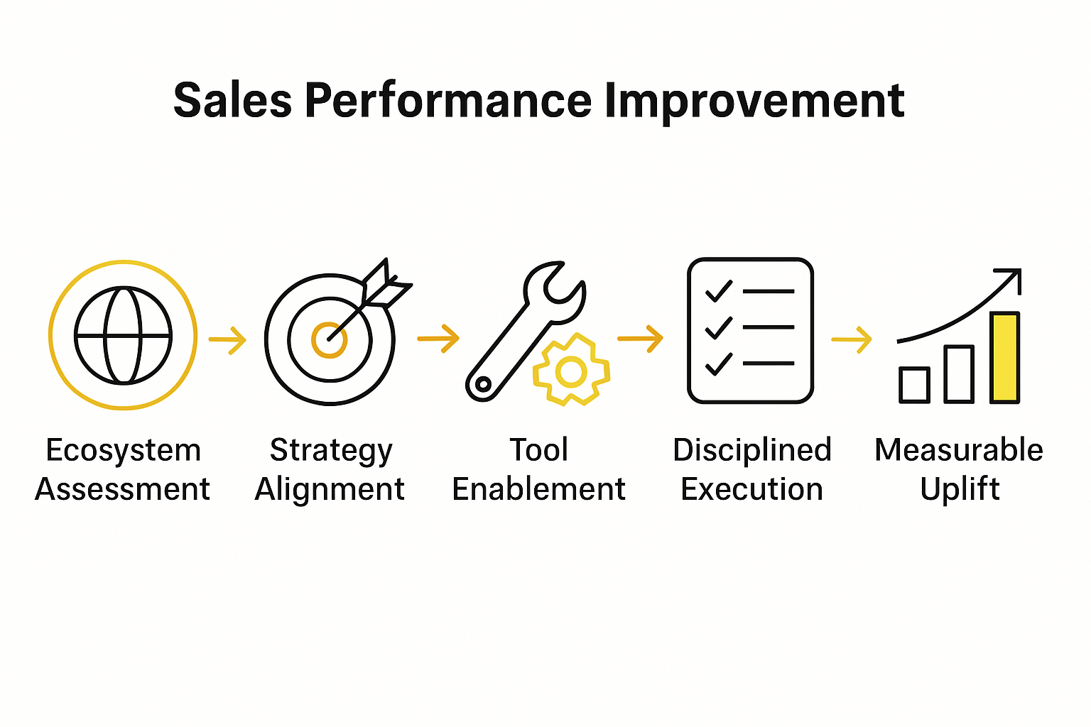 Infographic showing five key sales performance improvement steps with icons and arrows.