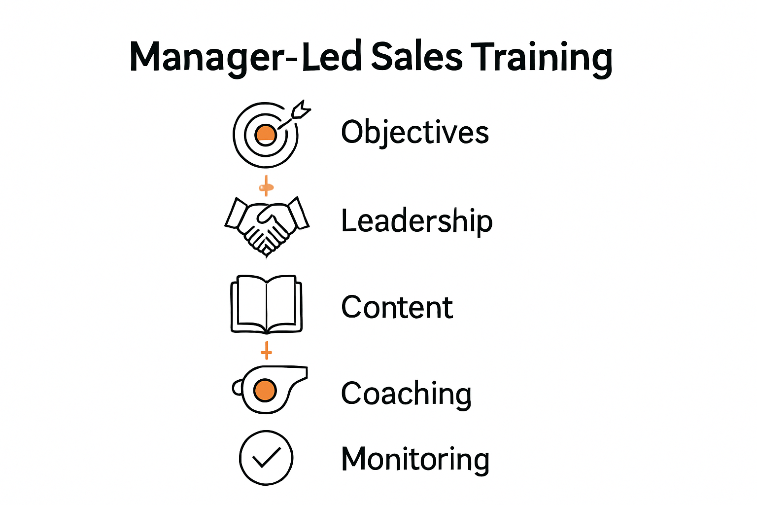 Sales training process steps infographic