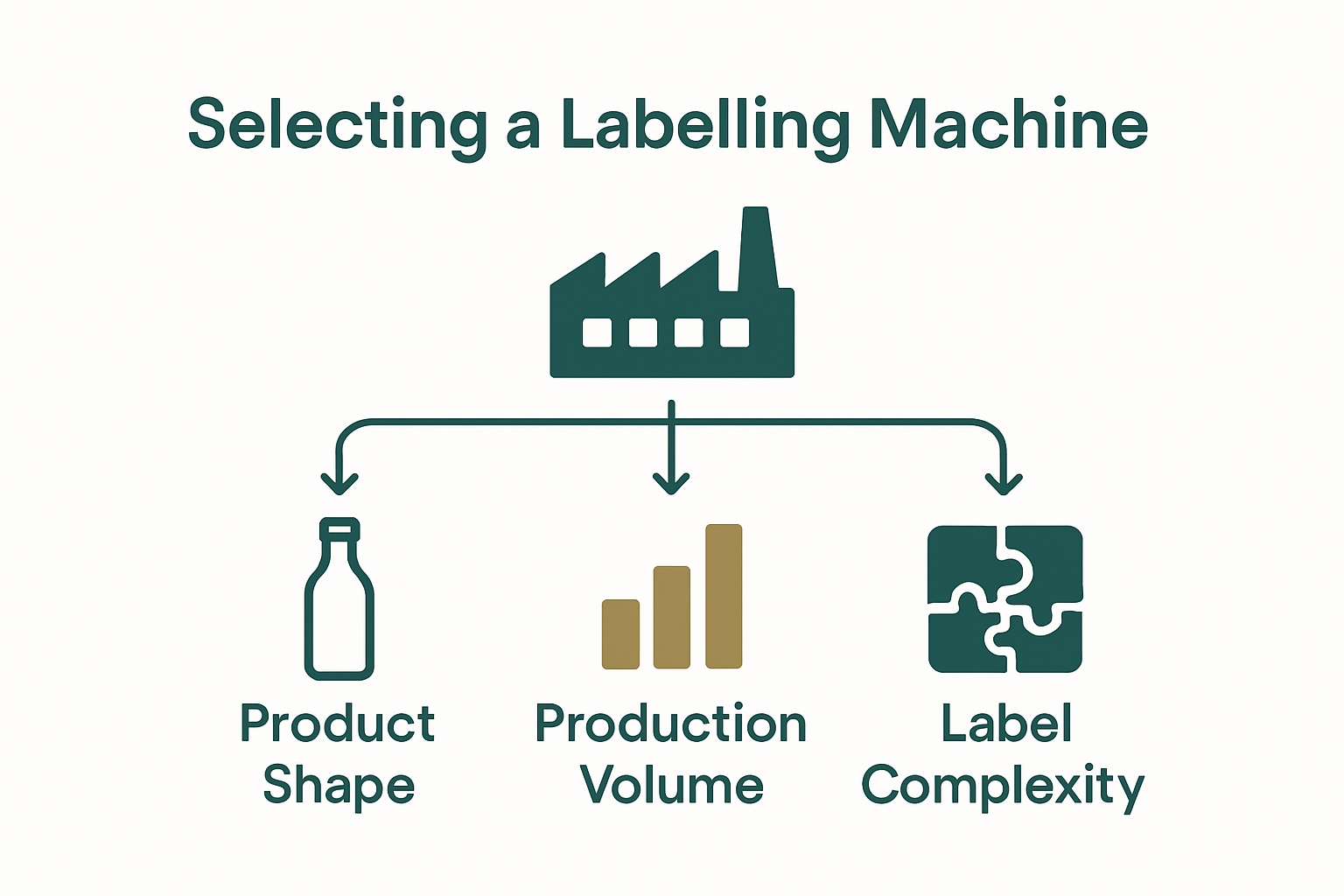 Infographic showing factors for labelling machine choice