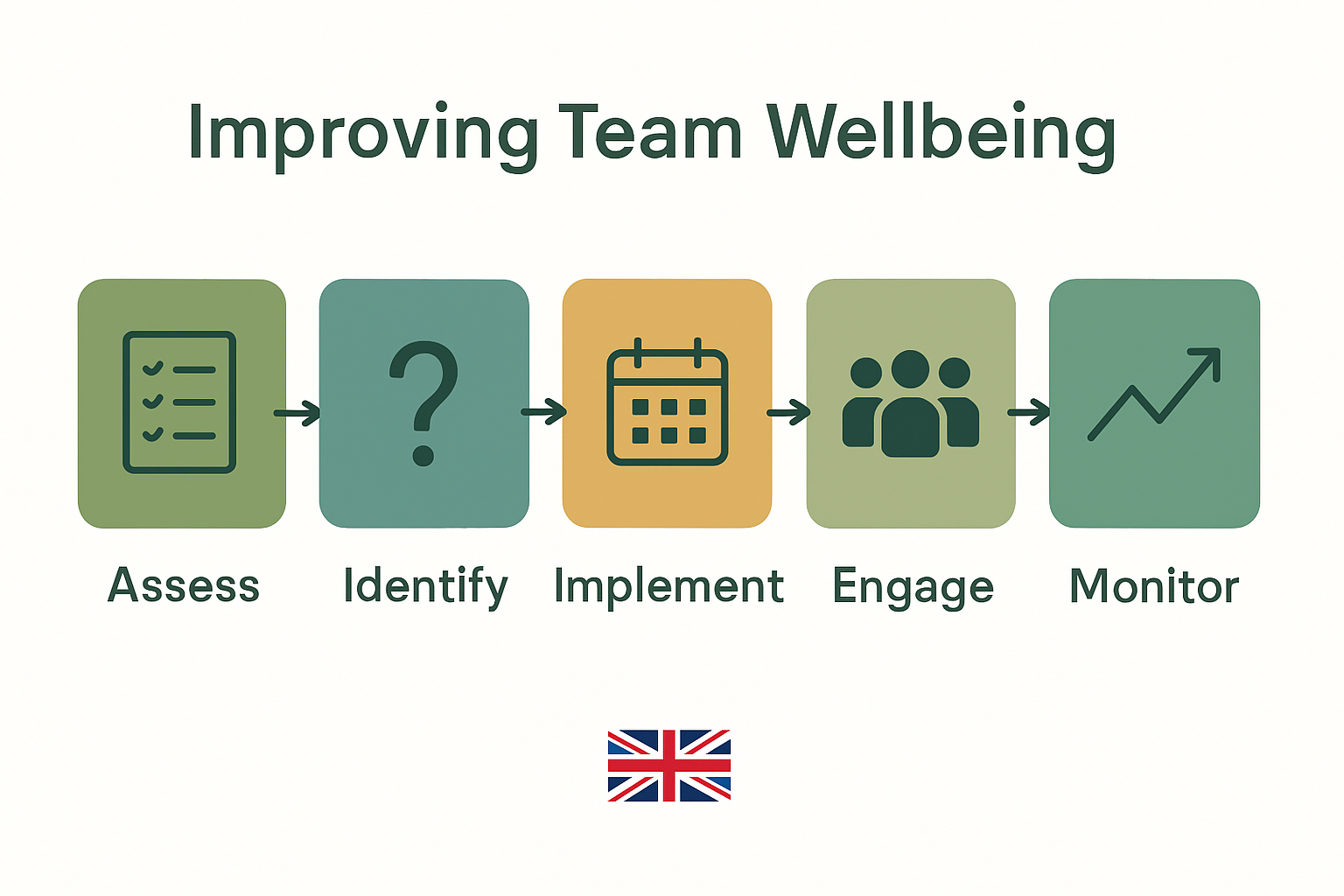 Infographic outlining five steps to team wellbeing