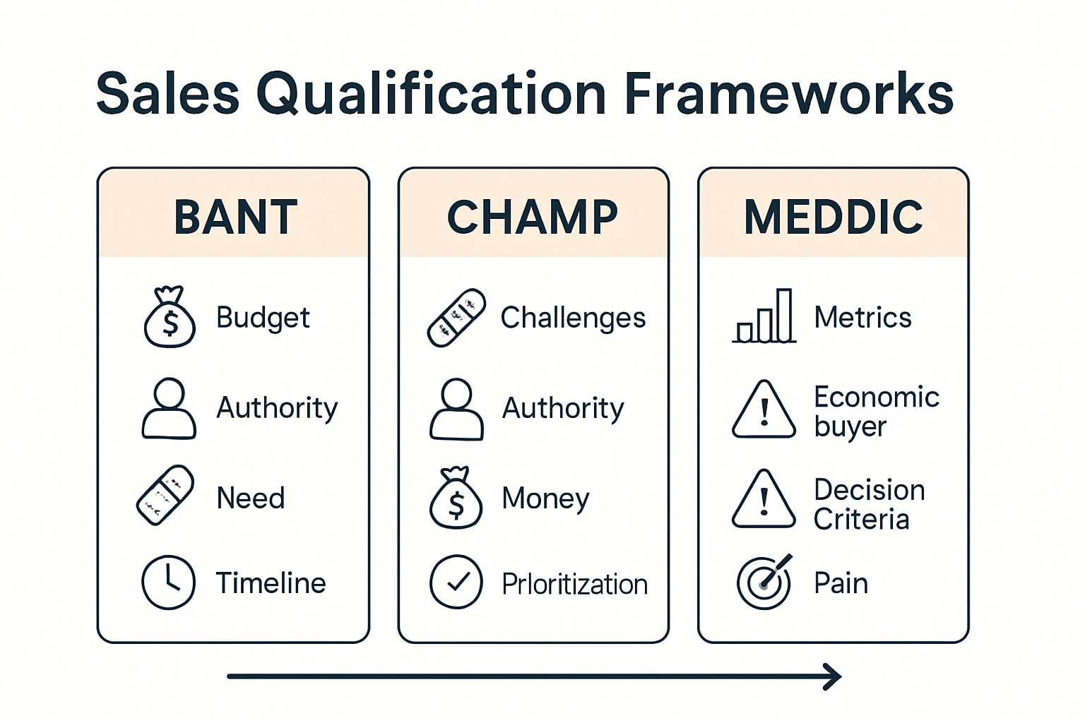 Comparison of B2B sales qualification frameworks