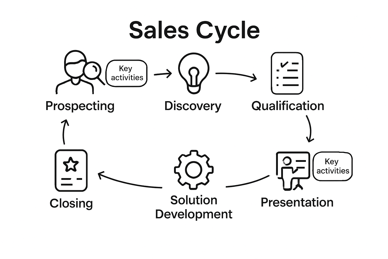 Infographic visualizing seven sales cycle stages