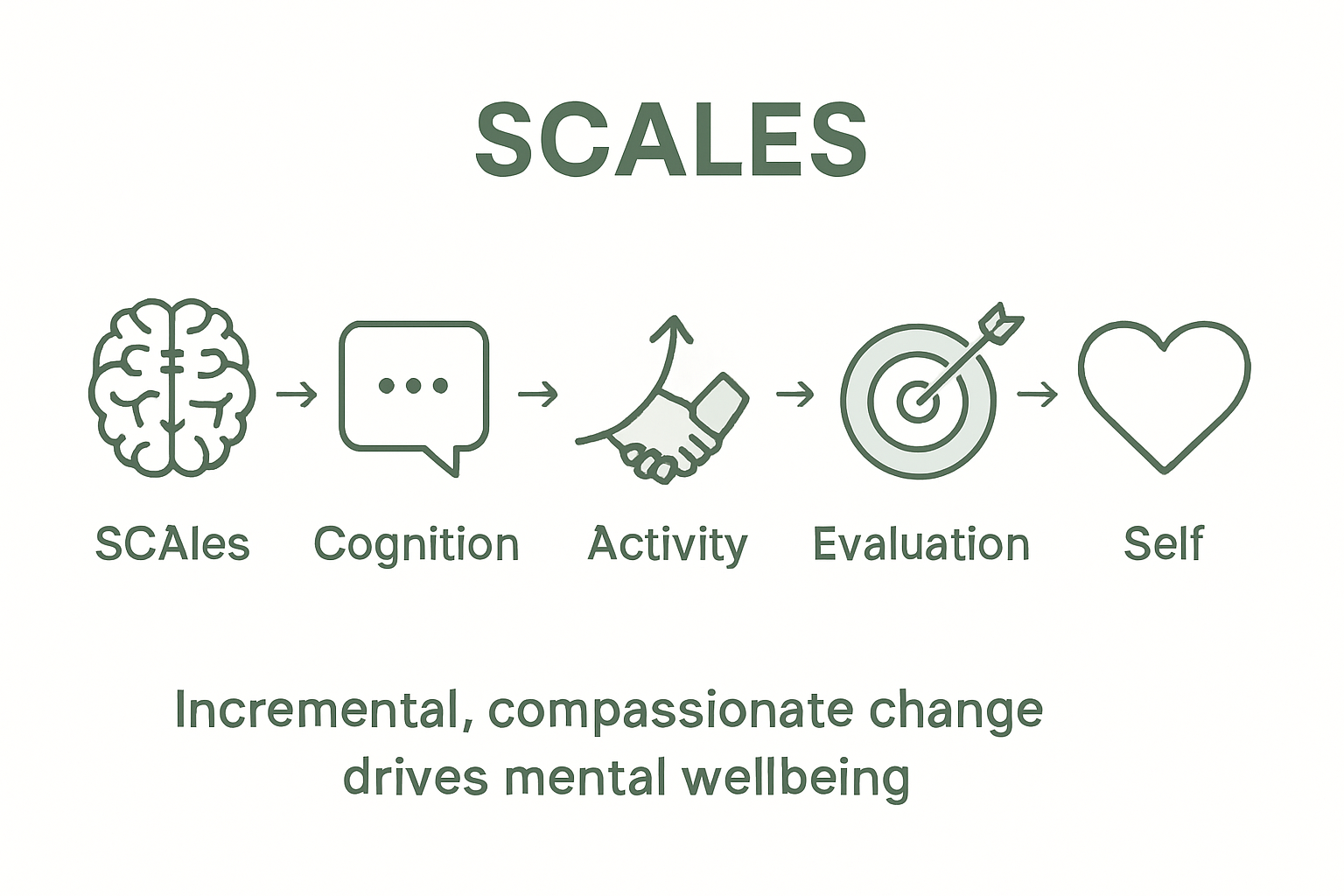 Infographic of SCALES model for mindset change