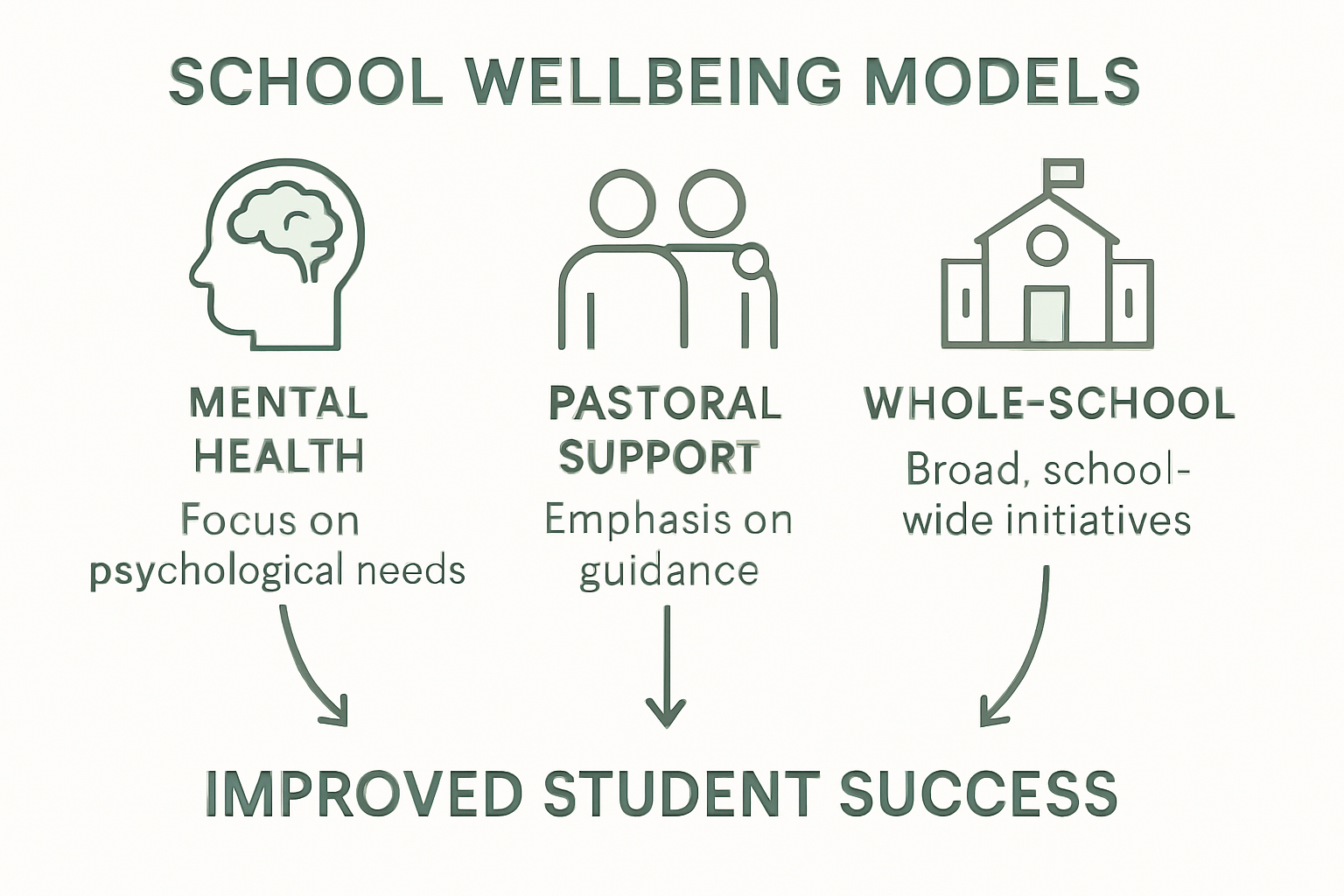 Infographic comparing school wellbeing models