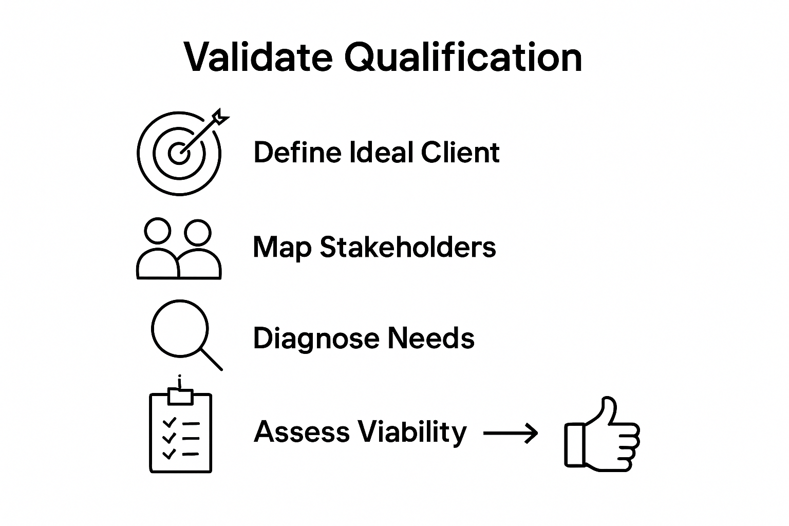 Sales qualification workflow five-step infographic