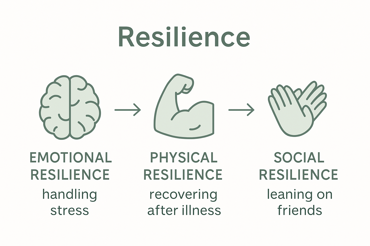 Comparison of emotional, physical, and social resilience