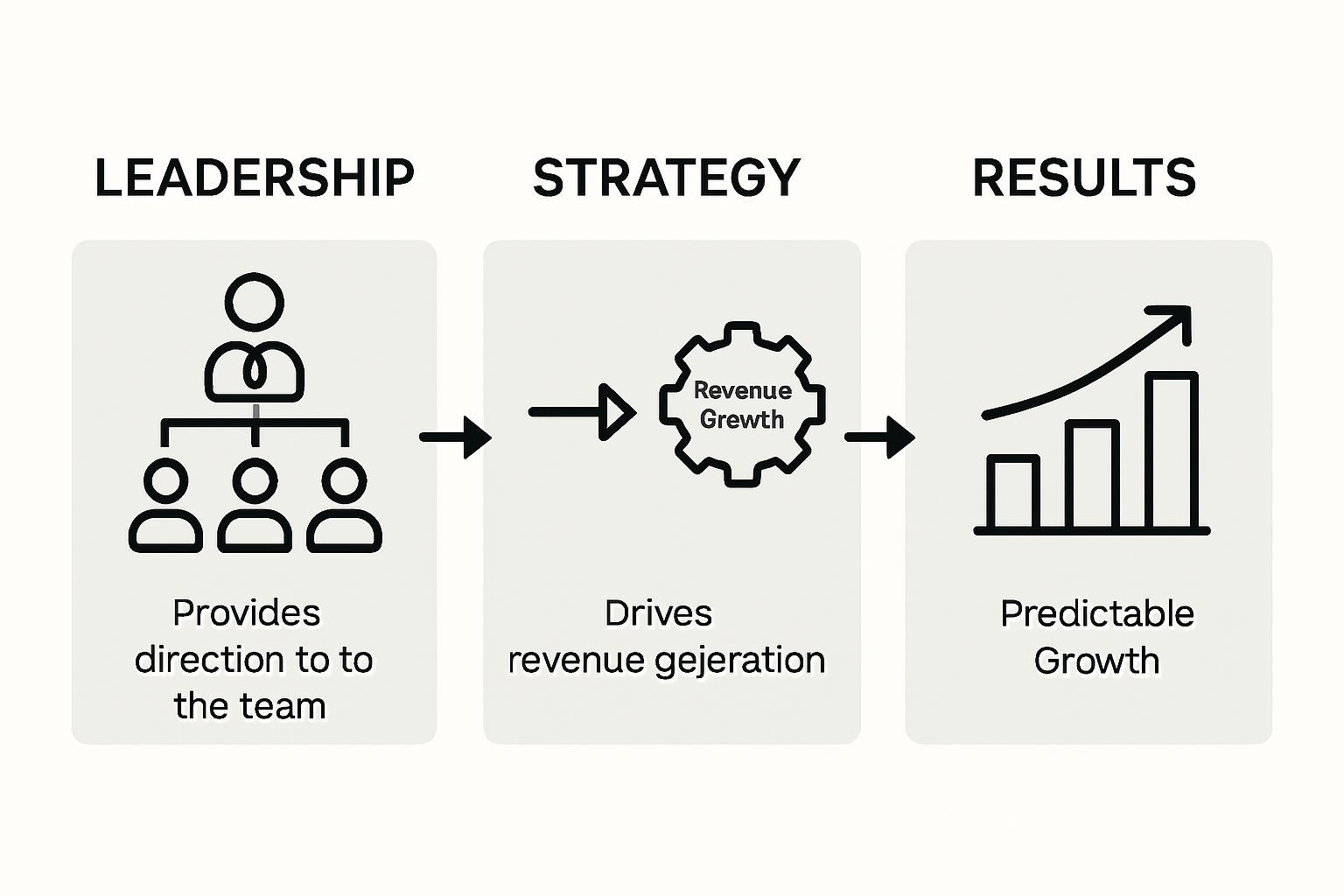Sales manager role and revenue growth process infographic