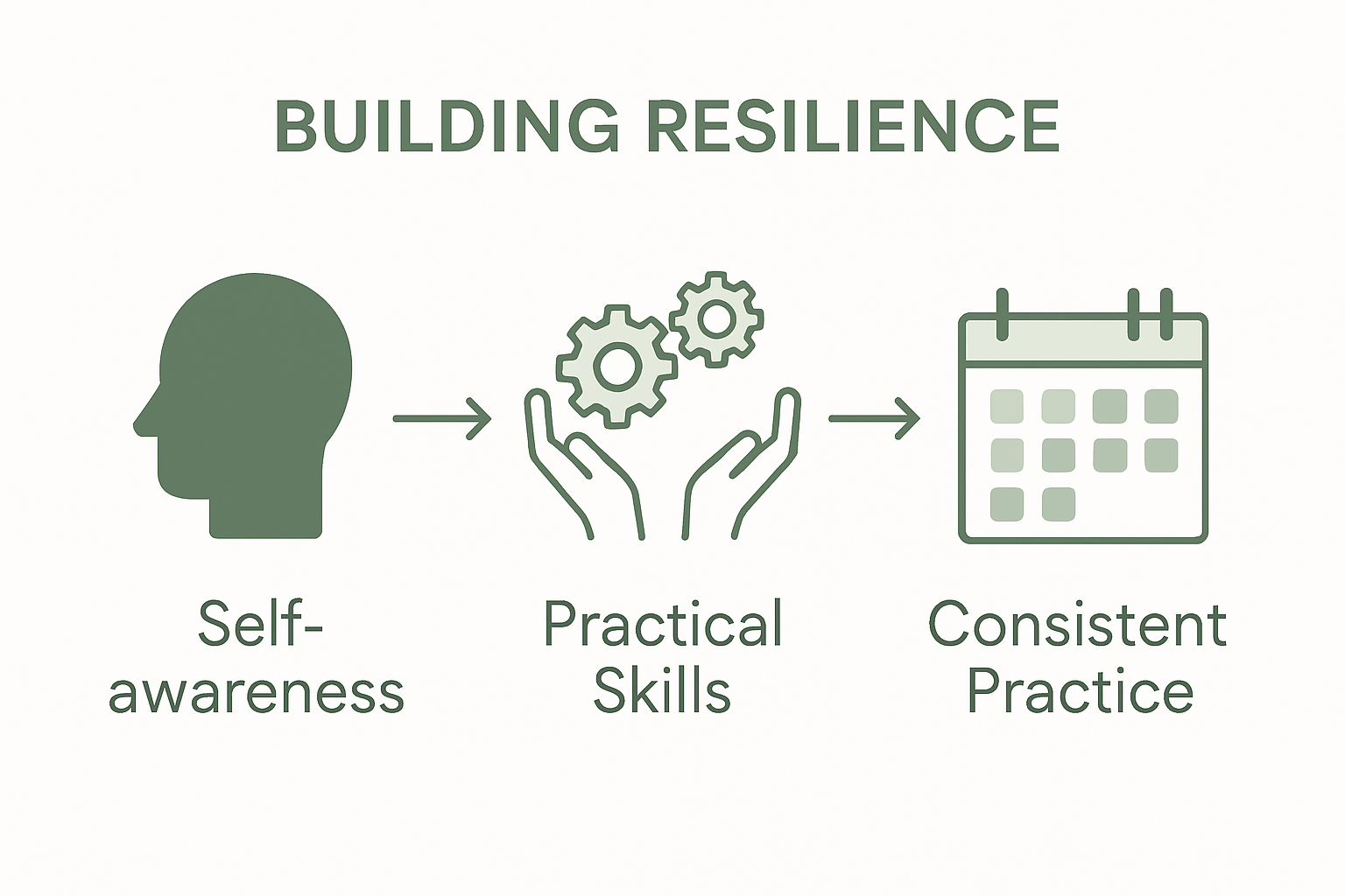 Infographic flowchart on resilience skills process