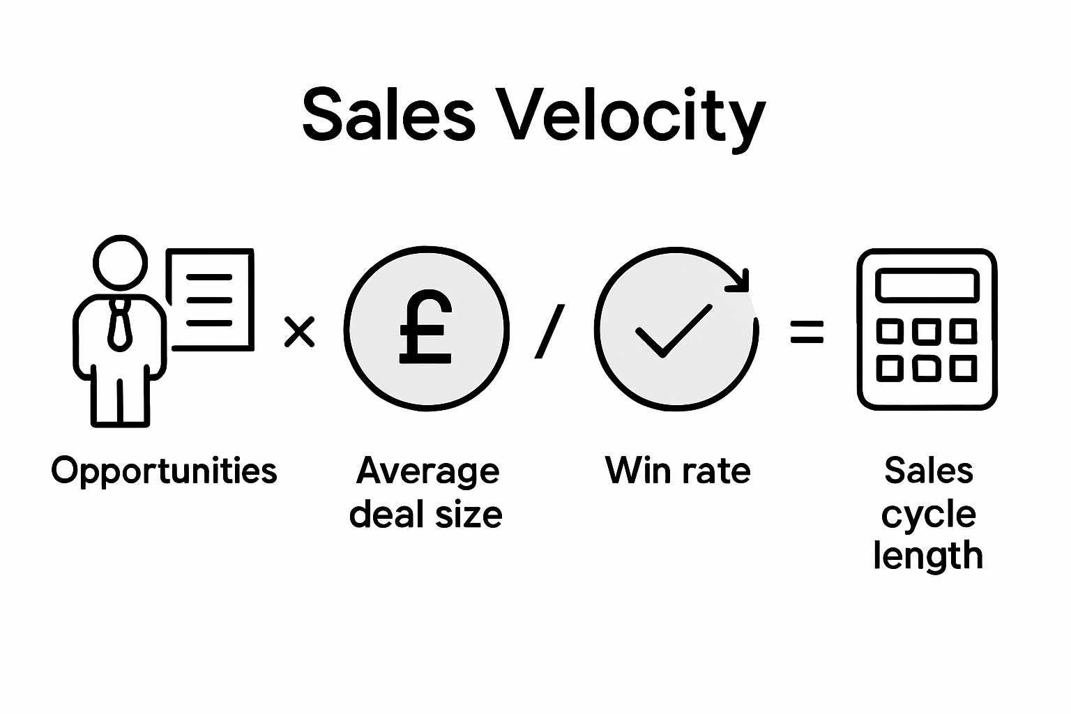 Infographic explains sales velocity formula