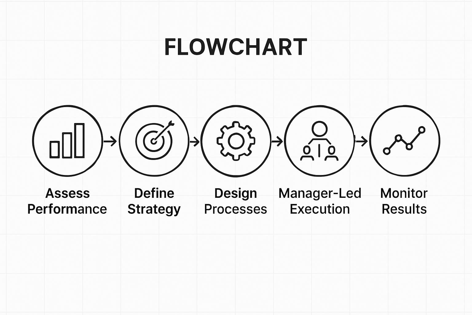 Flowchart of five sales system steps