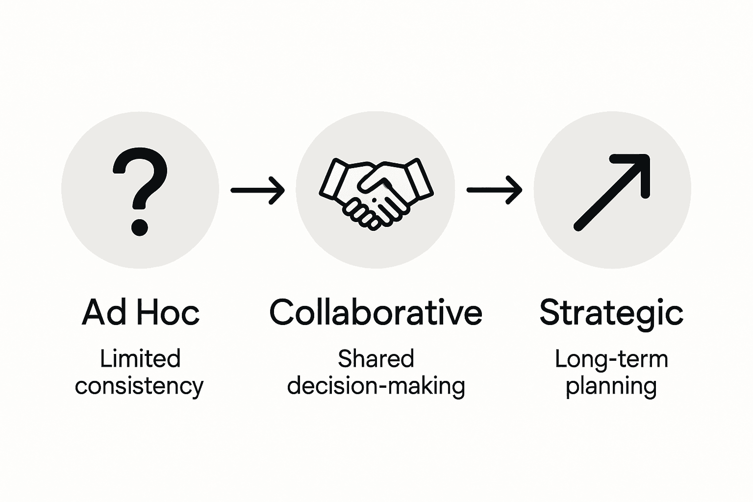 Sales enablement maturity stages infographic