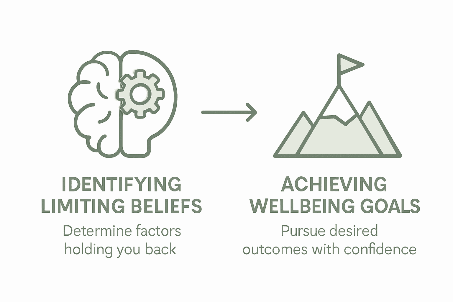 Infographic showing mindset coaching process steps