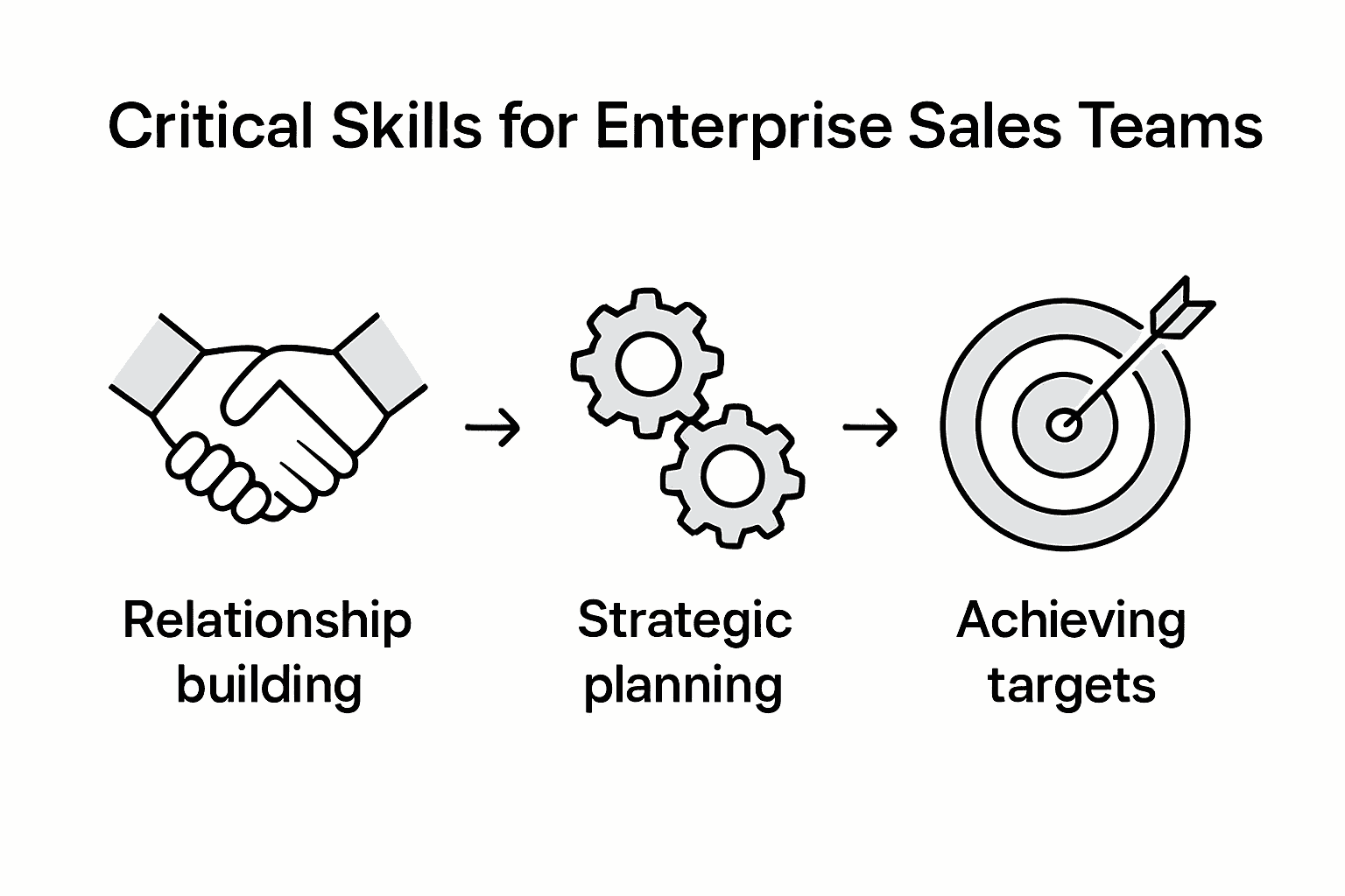 Infographic on critical enterprise sales skills