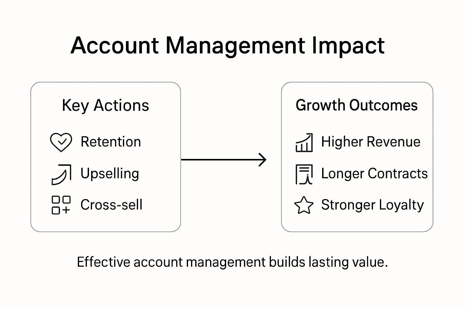 Infographic showing account management impact on growth