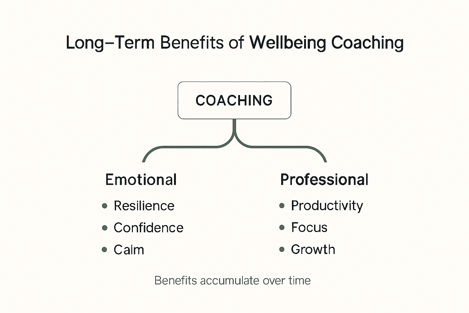 Infographic of wellbeing coaching benefits branches