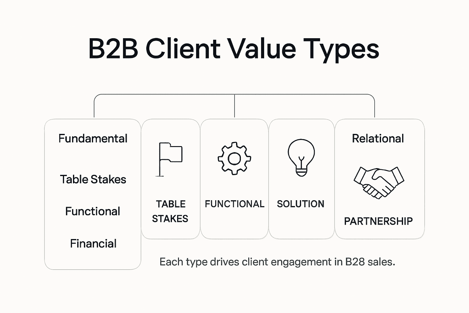 Infographic showing B2B client value types