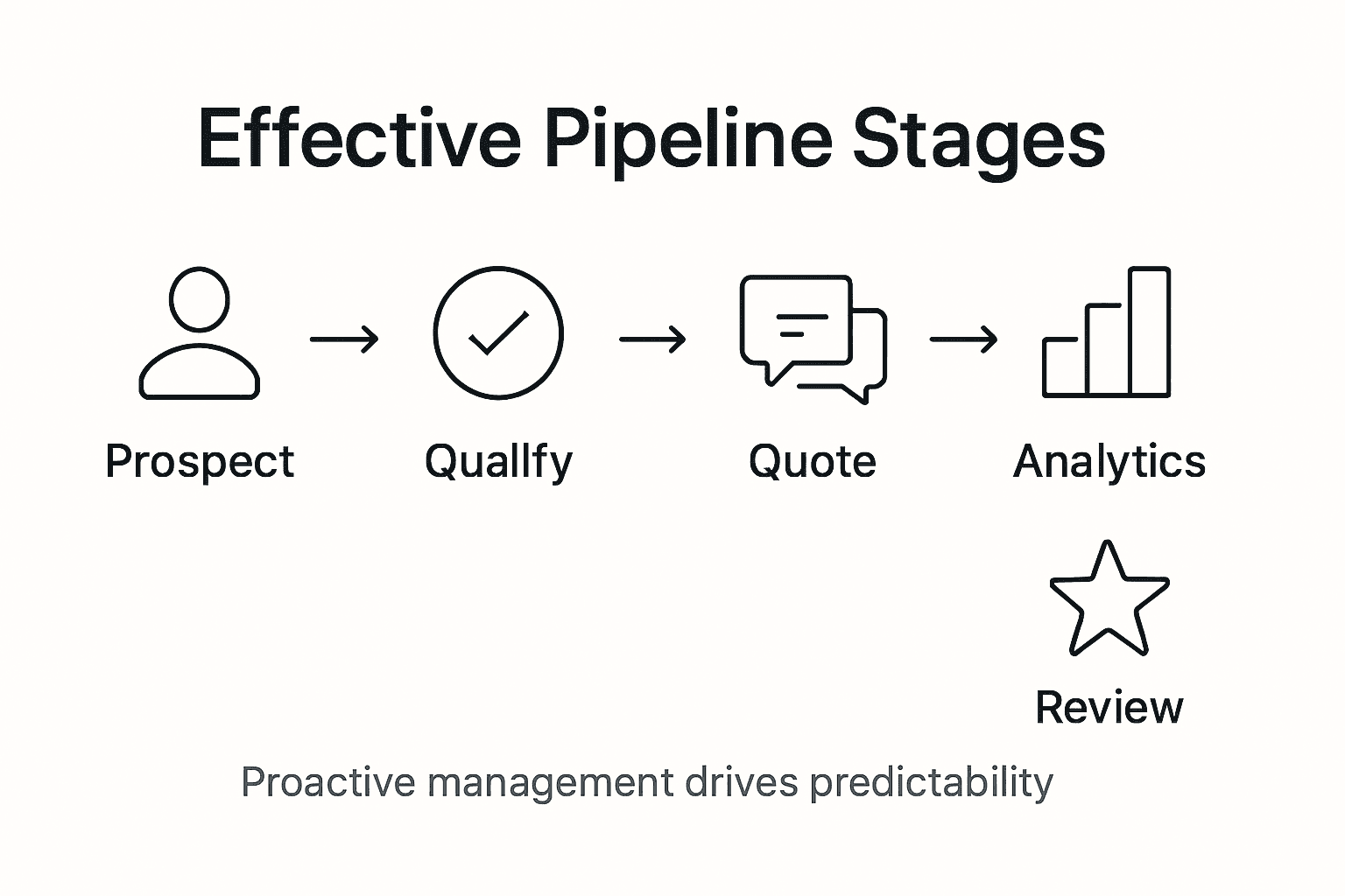 Infographic showing effective pipeline stage overview