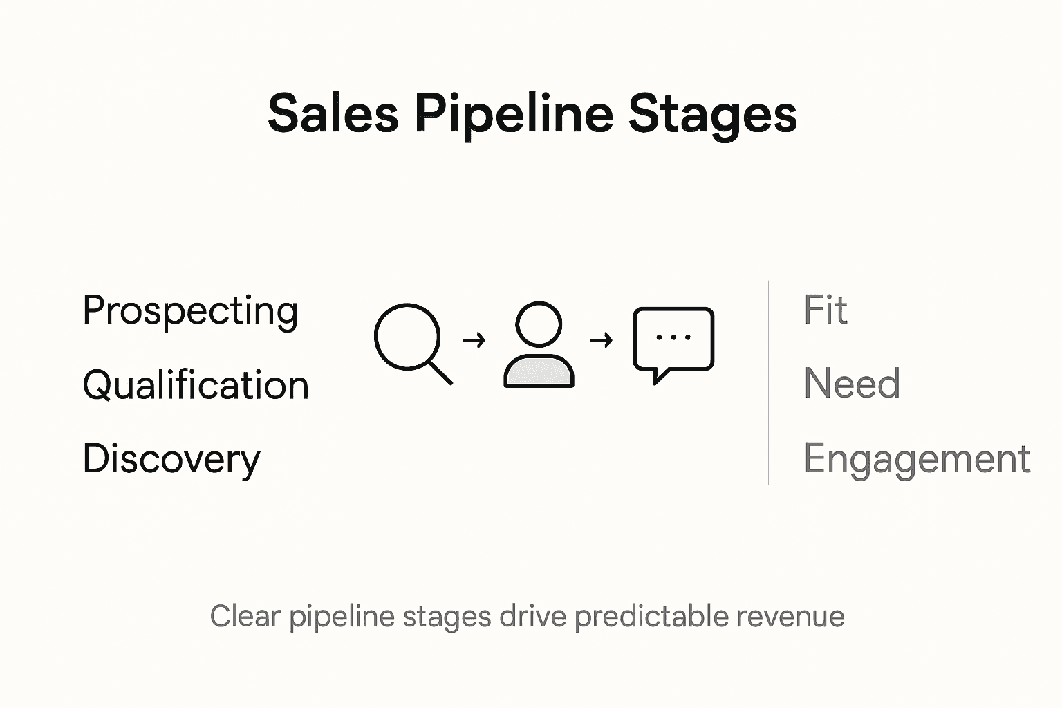 Infographic outlining pipeline stages and criteria