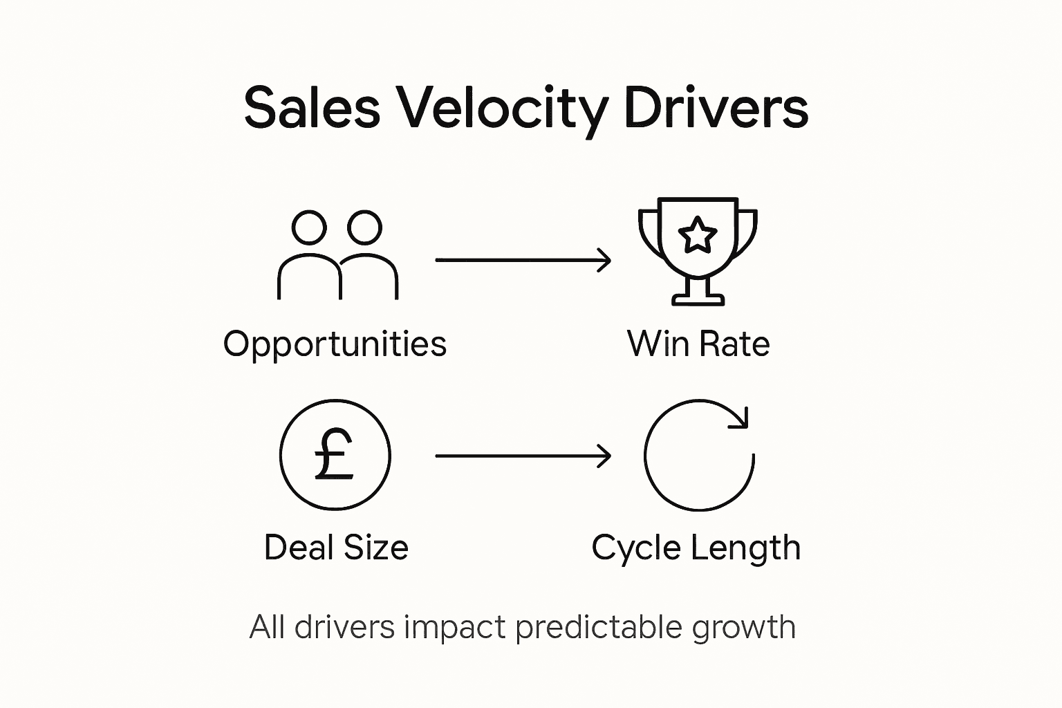 Infographic showing four sales velocity drivers