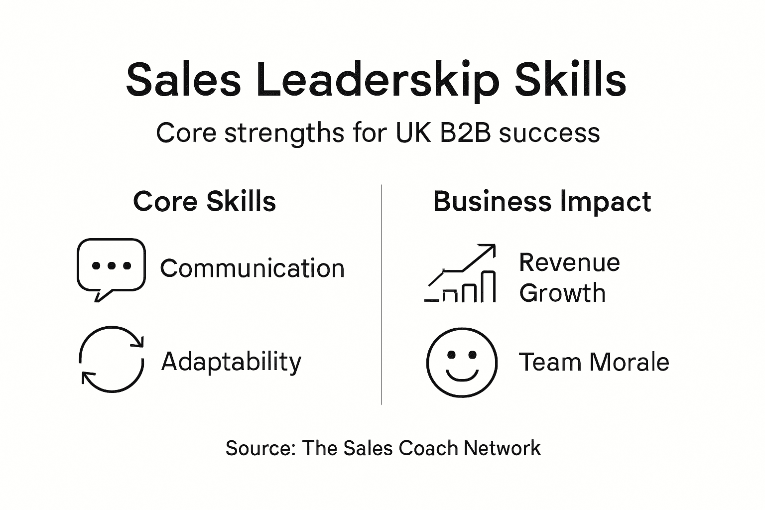 Infographic of sales leadership skills and impact