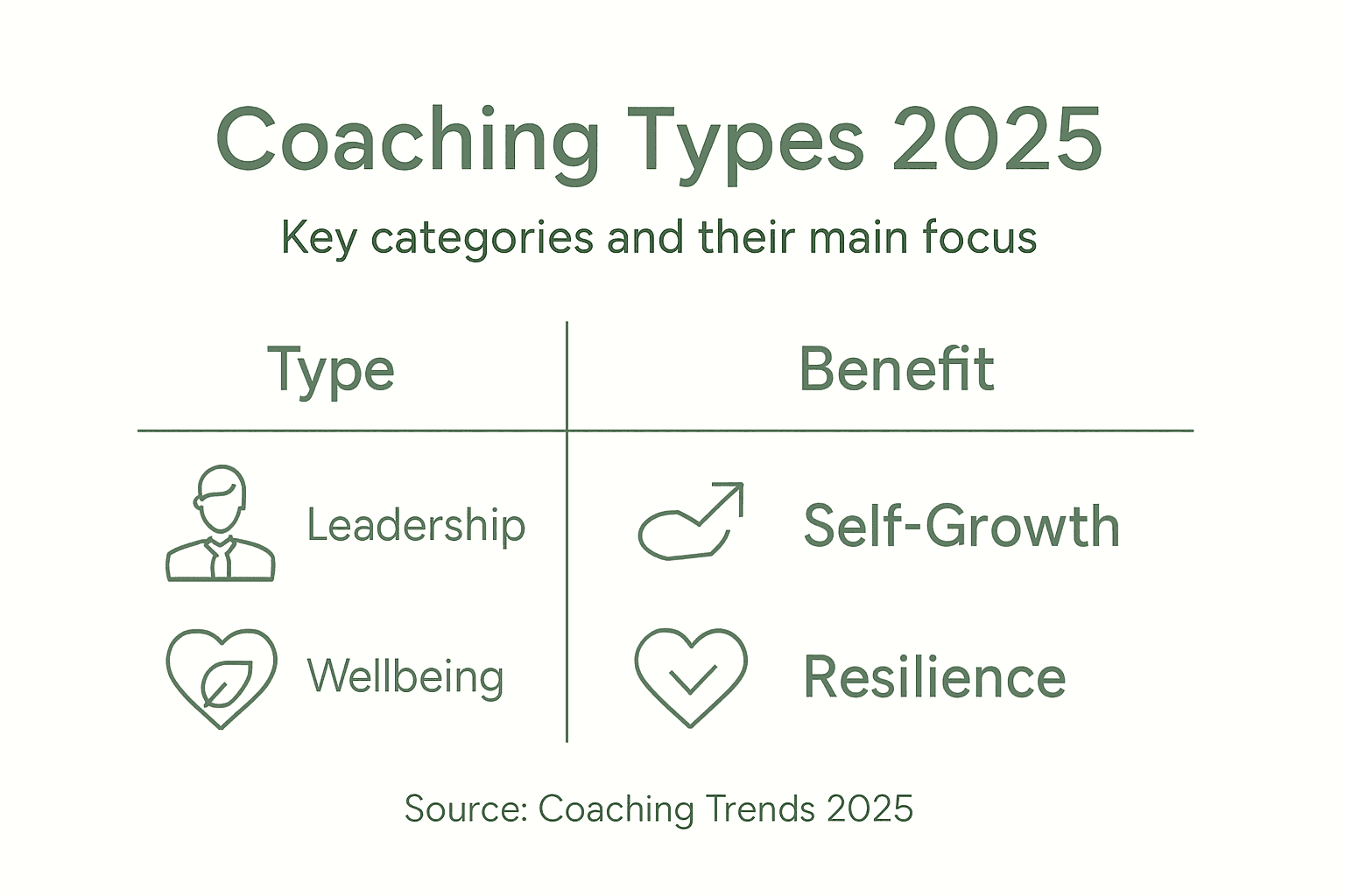 Infographic outlining types of coaching and benefits