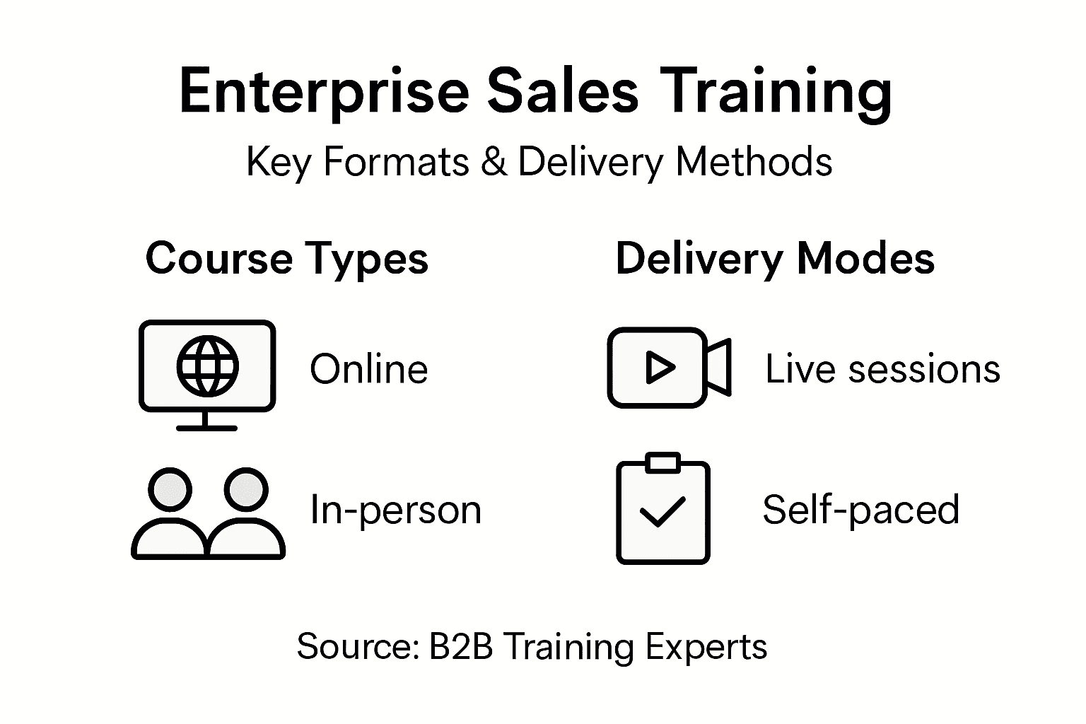 Infographic comparing sales training types and methods