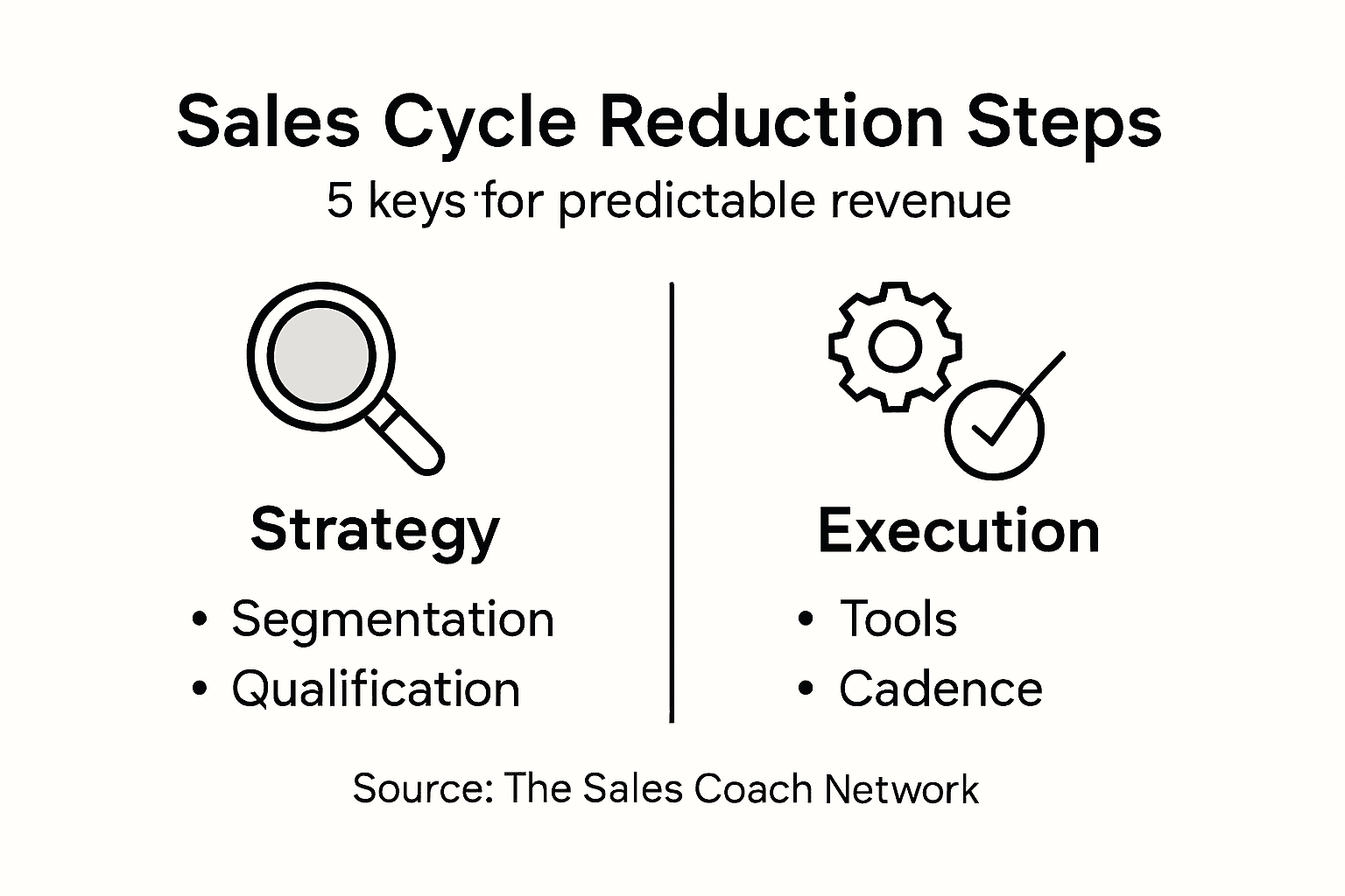 Infographic showing sales cycle reduction keys