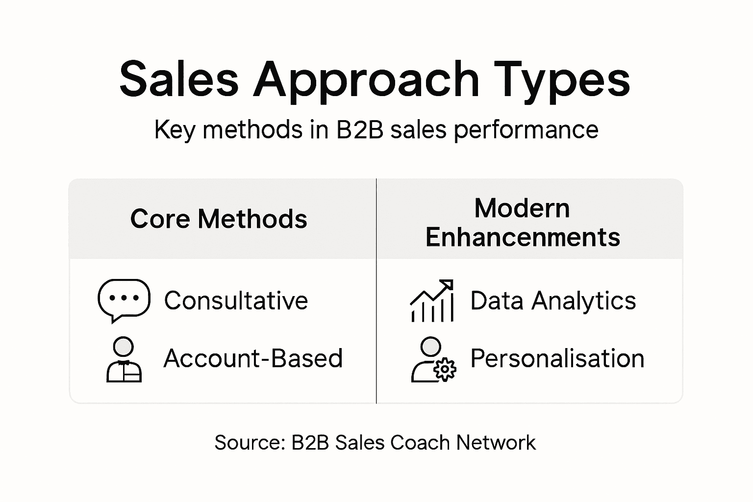 Infographic showing key B2B sales approach types