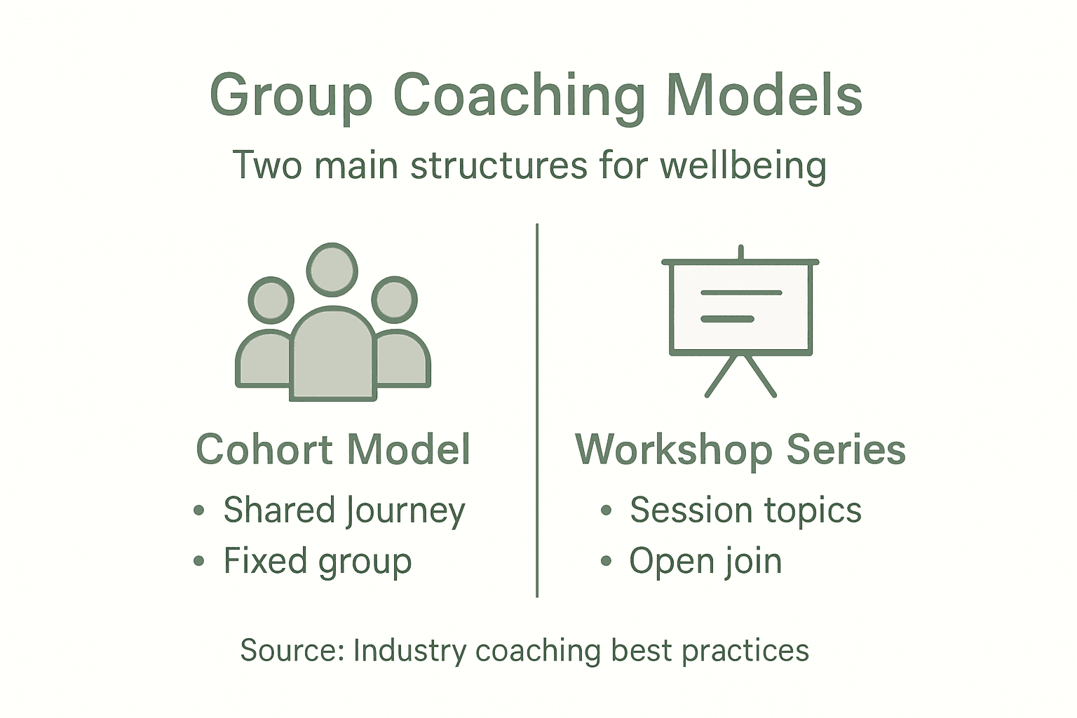 Infographic outlining group coaching models comparison