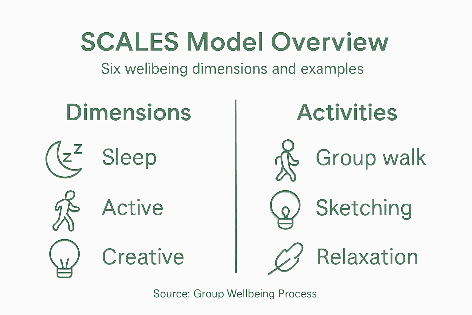 Infographic showing SCALES session model summary