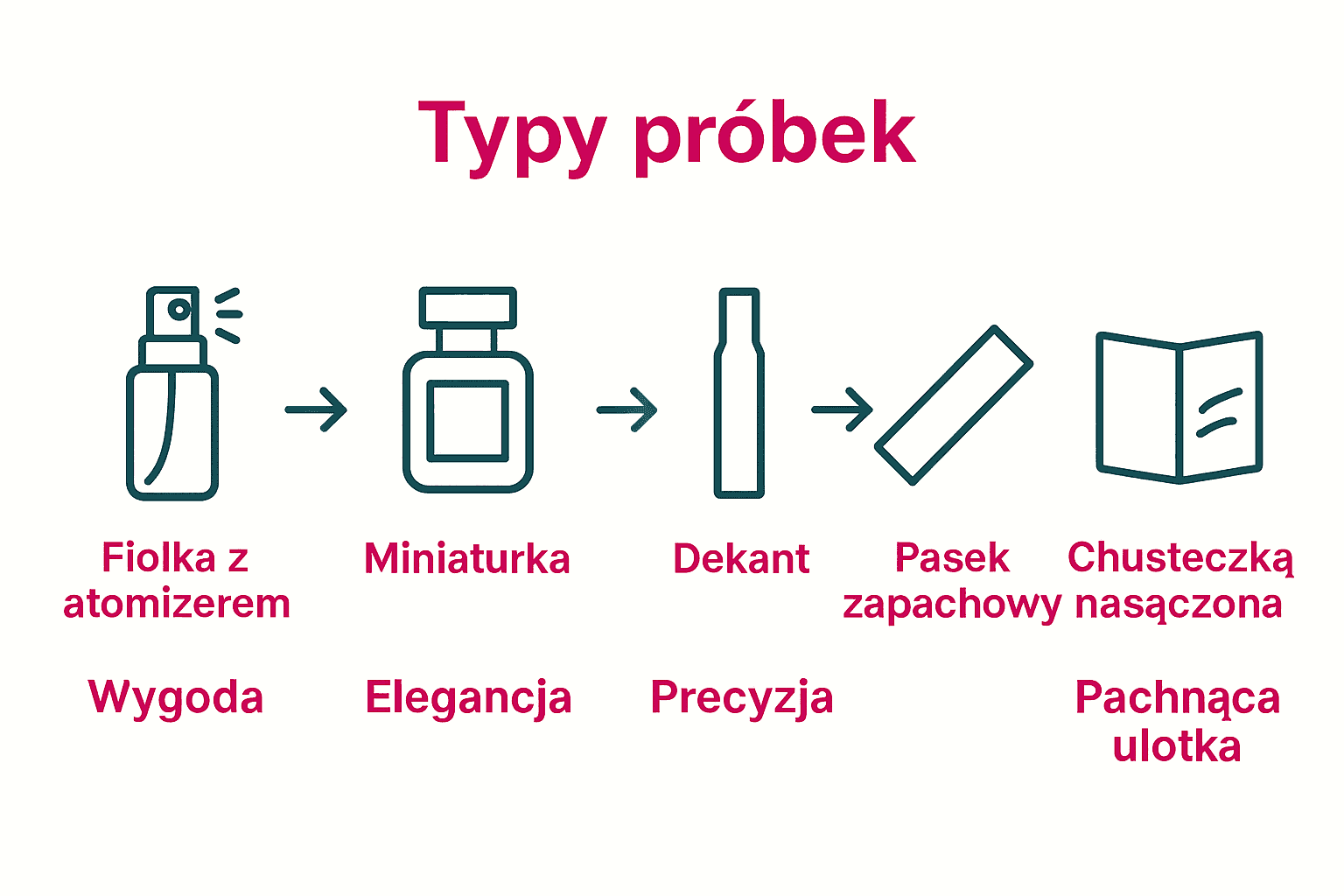 An infographic comparing popular perfume sample types and their benefits.