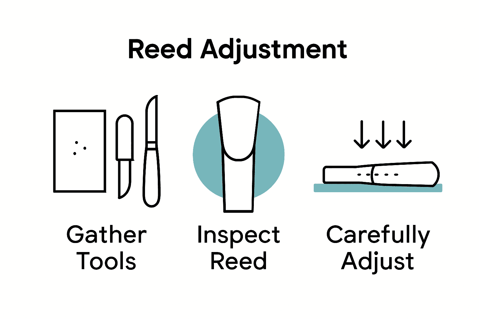 Infographic with icons showing clarinet reed tools, inspection, and adjustment steps