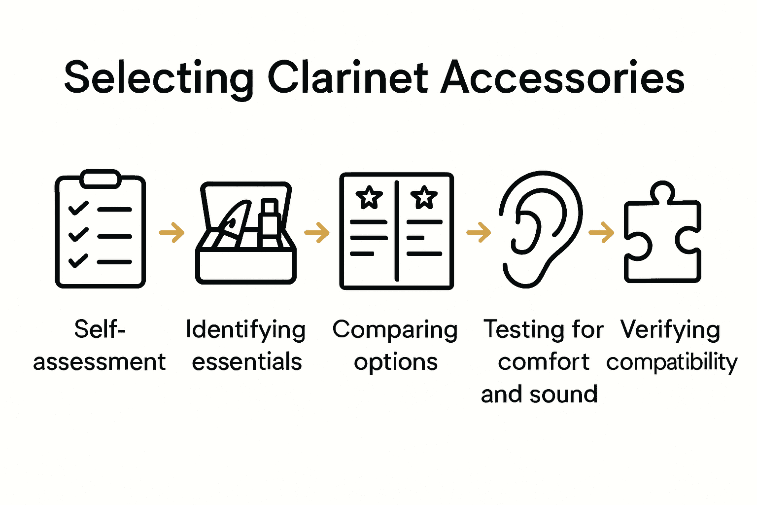 Infographic of five clarinet accessory selection steps with illustrative icons.