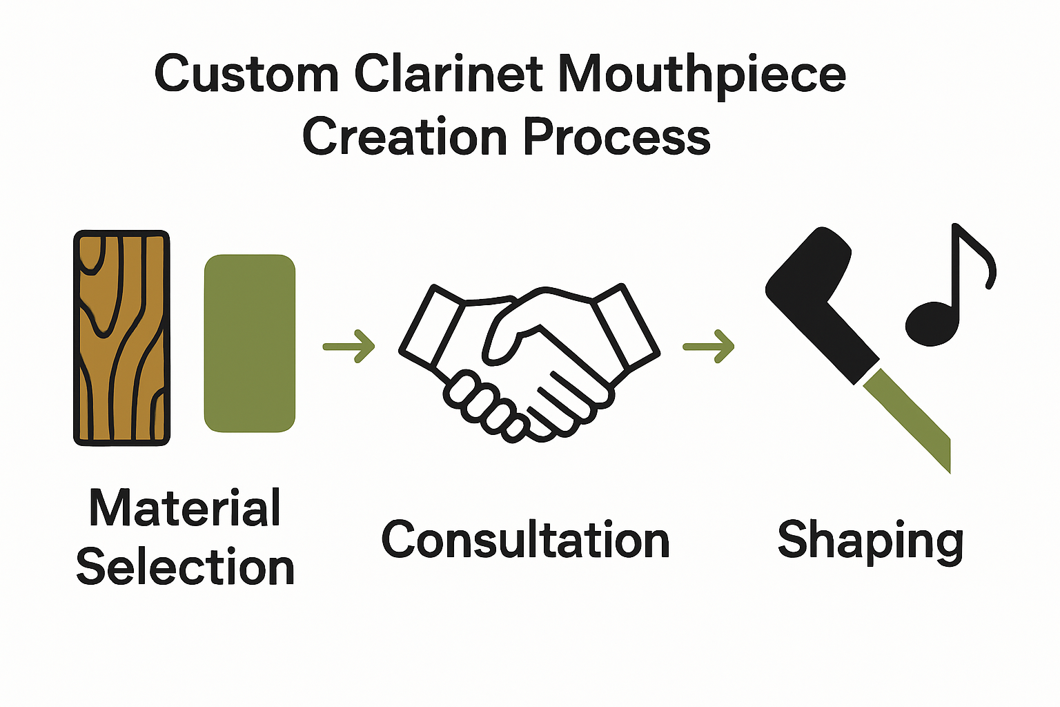 Infographic of custom clarinet mouthpiece process