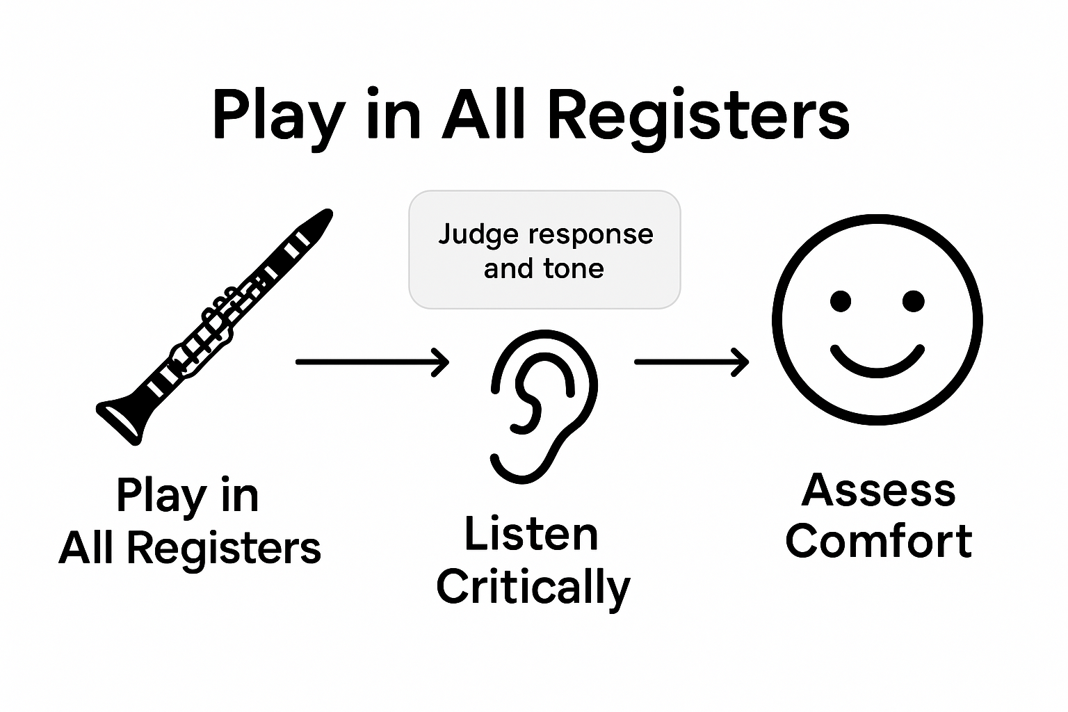 Assessment steps for clarinet mouthpieces infographic