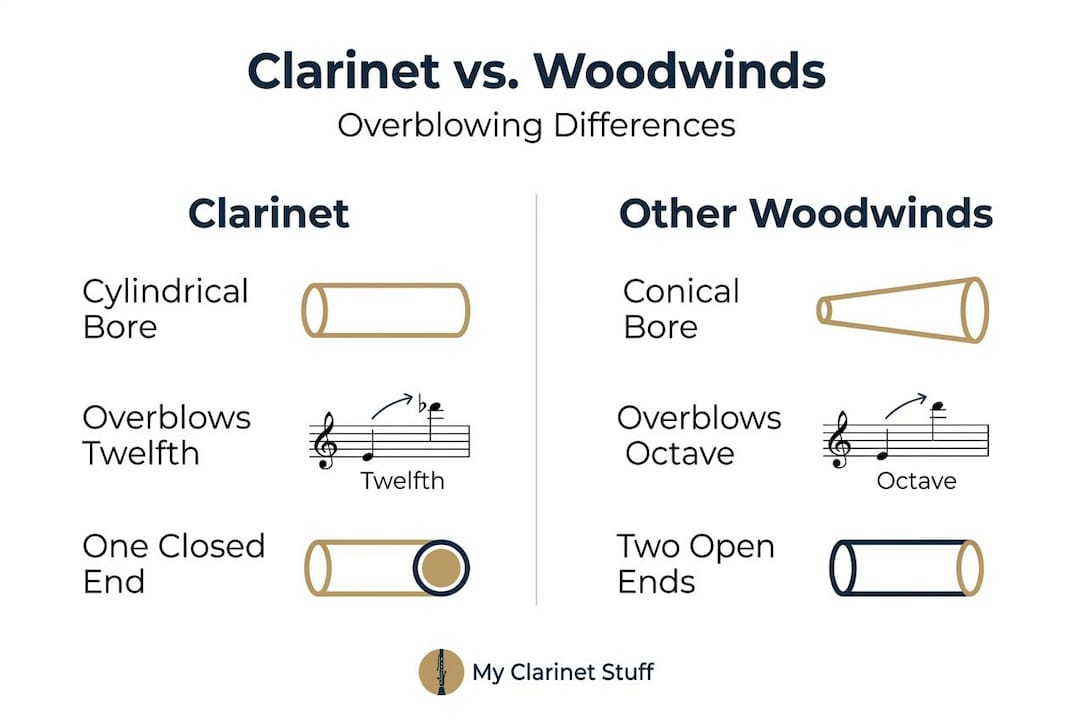 Clarinet Overblowing Explained for Students and Educators Infographic comparing clarinet and other woodwinds overblowing